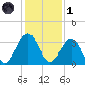Daytona Beach Shores tide chart for Sunday, December 1, 2024
