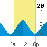 Daytona Beach Shores tide chart for Friday, December 20, 2024