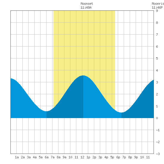 Daytona Beach Shores tide chart for Saturday, December 21, 2024