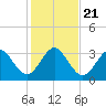 Daytona Beach Shores tide chart for Saturday, December 21, 2024