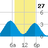 Daytona Beach Shores tide chart for Friday, December 27, 2024