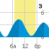 Daytona Beach Shores tide chart for Tuesday, December 3, 2024