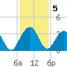 Daytona Beach Shores tide chart for Thursday, December 5, 2024
