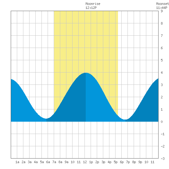 Daytona Beach Shores tide chart for Saturday, December 7, 2024