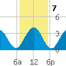 Daytona Beach Shores tide chart for Saturday, December 7, 2024