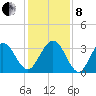 Daytona Beach Shores tide chart for Sunday, December 8, 2024