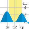 Daytona Beach Shores tide chart for Saturday, January 11, 2025