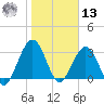 Daytona Beach Shores tide chart for Monday, January 13, 2025