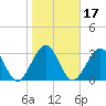 Daytona Beach Shores tide chart for Friday, January 17, 2025