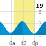 Daytona Beach Shores tide chart for Sunday, January 19, 2025