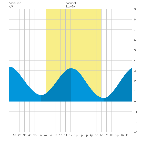 Daytona Beach Shores tide chart for Monday, January 20, 2025