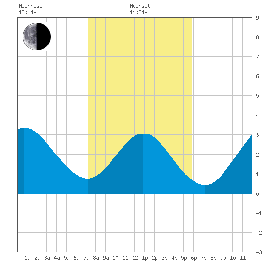 Daytona Beach Shores tide chart for Tuesday, January 21, 2025