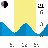 Daytona Beach Shores tide chart for Tuesday, January 21, 2025