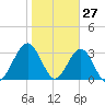 Daytona Beach Shores tide chart for Monday, January 27, 2025