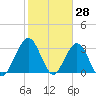 Daytona Beach Shores tide chart for Tuesday, January 28, 2025