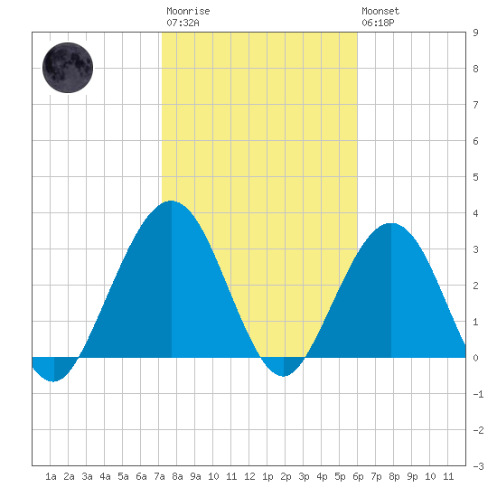Daytona Beach Shores tide chart for Wednesday, January 29, 2025