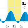 Daytona Beach Shores tide chart for Friday, January 31, 2025