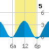 Daytona Beach Shores tide chart for Sunday, January 5, 2025