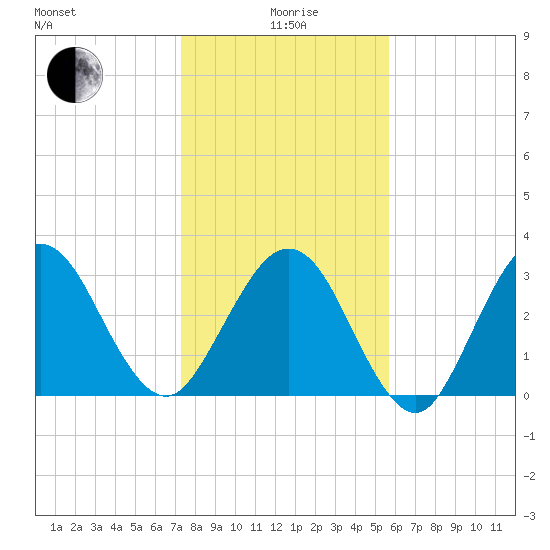 Daytona Beach Shores tide chart for Monday, January 6, 2025