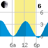 Daytona Beach Shores tide chart for Monday, January 6, 2025