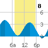 Daytona Beach Shores tide chart for Wednesday, January 8, 2025