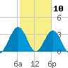 Daytona Beach Shores tide chart for Monday, February 10, 2025