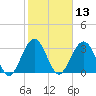 Daytona Beach Shores tide chart for Thursday, February 13, 2025