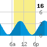 Daytona Beach Shores tide chart for Sunday, February 16, 2025