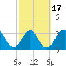 Daytona Beach Shores tide chart for Monday, February 17, 2025