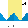 Daytona Beach Shores tide chart for Tuesday, February 18, 2025