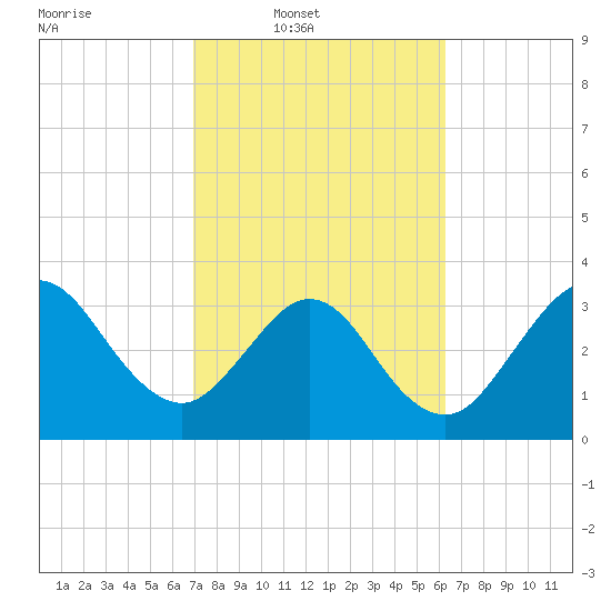 Daytona Beach Shores tide chart for Wednesday, February 19, 2025