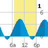 Daytona Beach Shores tide chart for Saturday, February 1, 2025