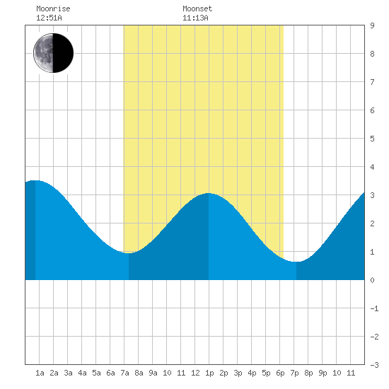 Daytona Beach Shores tide chart for Thursday, February 20, 2025