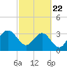 Daytona Beach Shores tide chart for Saturday, February 22, 2025