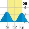Daytona Beach Shores tide chart for Tuesday, February 25, 2025