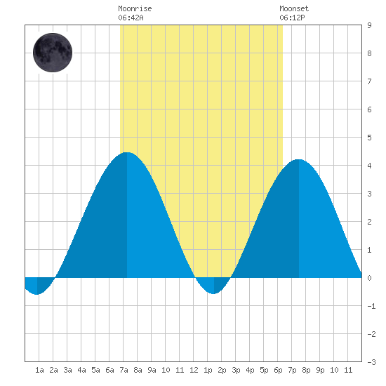 Daytona Beach Shores tide chart for Thursday, February 27, 2025