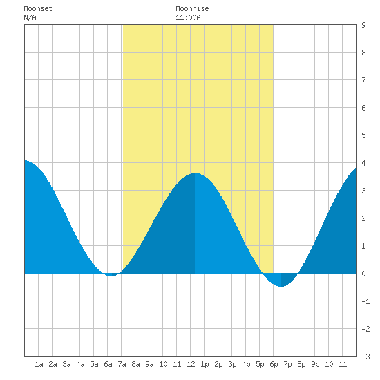 Daytona Beach Shores tide chart for Tuesday, February 4, 2025