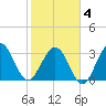 Daytona Beach Shores tide chart for Tuesday, February 4, 2025