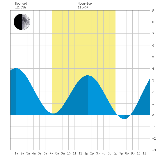 Daytona Beach Shores tide chart for Wednesday, February 5, 2025