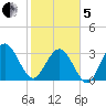 Daytona Beach Shores tide chart for Wednesday, February 5, 2025
