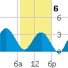 Daytona Beach Shores tide chart for Thursday, February 6, 2025