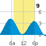 Daytona Beach Shores tide chart for Sunday, February 9, 2025