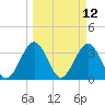 Daytona Beach Shores tide chart for Wednesday, March 12, 2025
