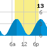 Daytona Beach Shores tide chart for Thursday, March 13, 2025