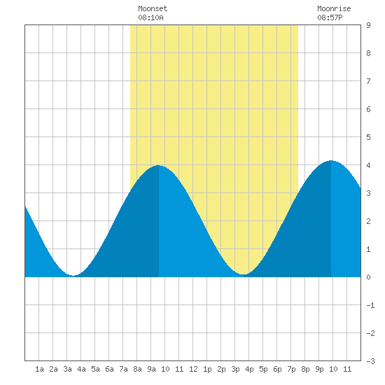 Daytona Beach Shores tide chart for Saturday, March 15, 2025