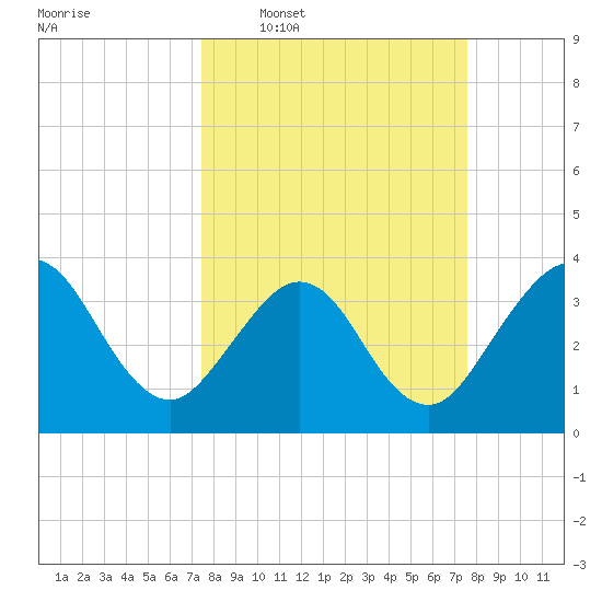 Daytona Beach Shores tide chart for Wednesday, March 19, 2025