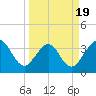 Daytona Beach Shores tide chart for Wednesday, March 19, 2025