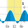 Daytona Beach Shores tide chart for Saturday, March 1, 2025