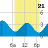 Daytona Beach Shores tide chart for Friday, March 21, 2025