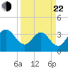 Daytona Beach Shores tide chart for Saturday, March 22, 2025
